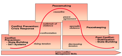 "Curve of conflict". Oh dear.